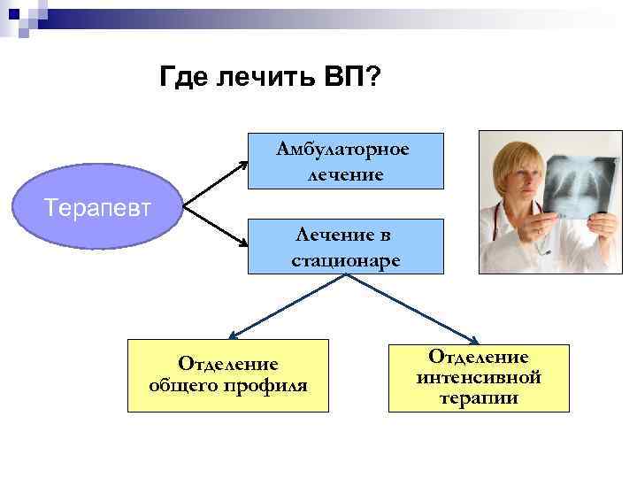 Где лечить ВП? Амбулаторное лечение Терапевт Лечение в стационаре Отделение общего профиля Отделение интенсивной