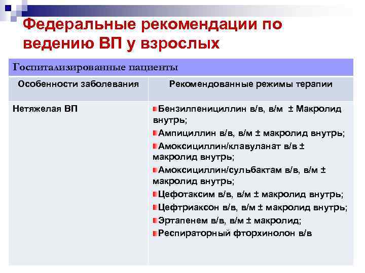 Федеральные рекомендации по ведению ВП у взрослых Госпитализированные пациенты Особенности заболевания Нетяжелая ВП Рекомендованные