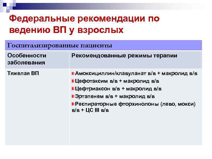 Федеральные рекомендации по ведению ВП у взрослых Госпитализированные пациенты Особенности заболевания Рекомендованные режимы терапии