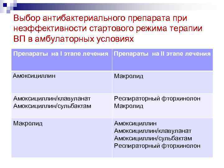 Выбор антибактериального препарата при неэффективности стартового режима терапии ВП в амбулаторных условиях Препараты на