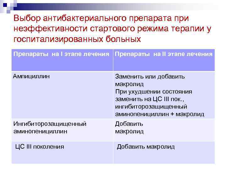 Выбор антибактериального препарата при неэффективности стартового режима терапии у госпитализированных больных Препараты на I