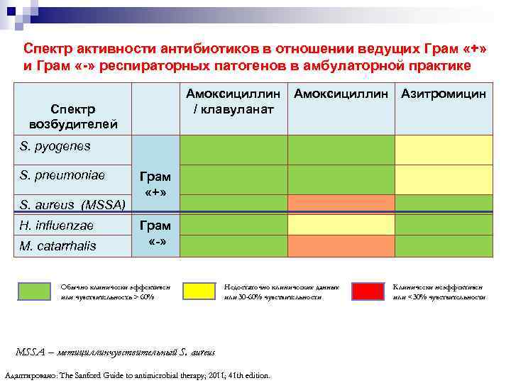 Спектр активности антибиотиков в отношении ведущих Грам «+» и Грам «-» респираторных патогенов в