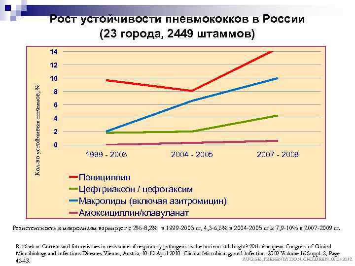 Рост устойчивости пневмококков в России (23 города, 2449 штаммов) 14 12 Кол-во устойчивых штаммов,