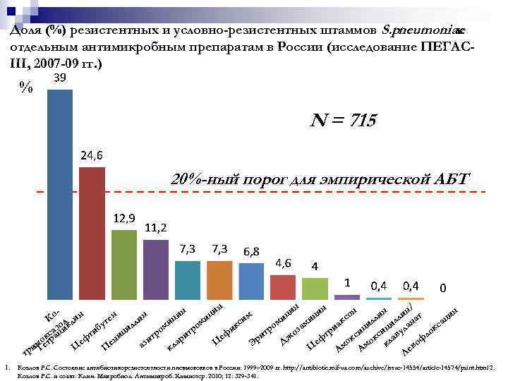 Доля (%) резистентных и условно-резистентных штаммов S. pneumoniae к отдельным антимикробным препаратам в России