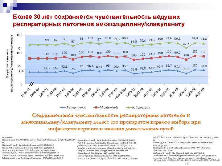 Более 30 лет сохраняется чувствительность ведущих респираторных патогенов амоксициллину/клавуланату Сохраняющаяся чувствительность респираторных патогенов к