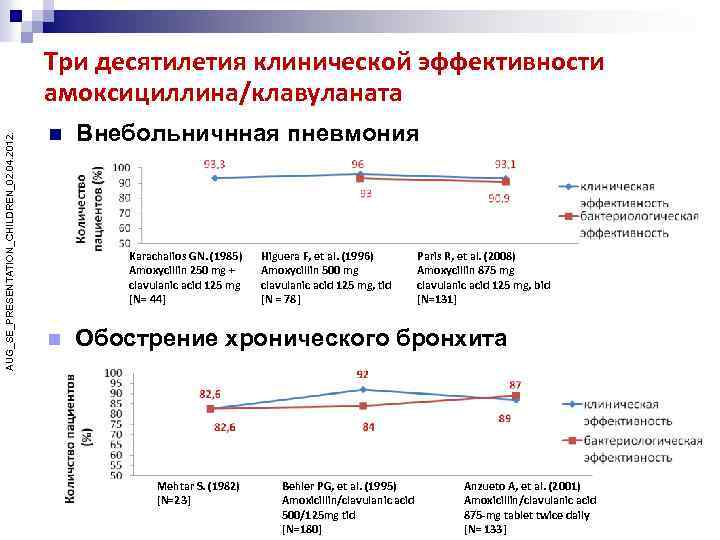 AUG_SE_PRESENTATION_CHILDREN_02. 04. 2012. Три десятилетия клинической эффективности амоксициллина/клавуланата n Внебольничнная пневмония Karachalios GN. (1985)