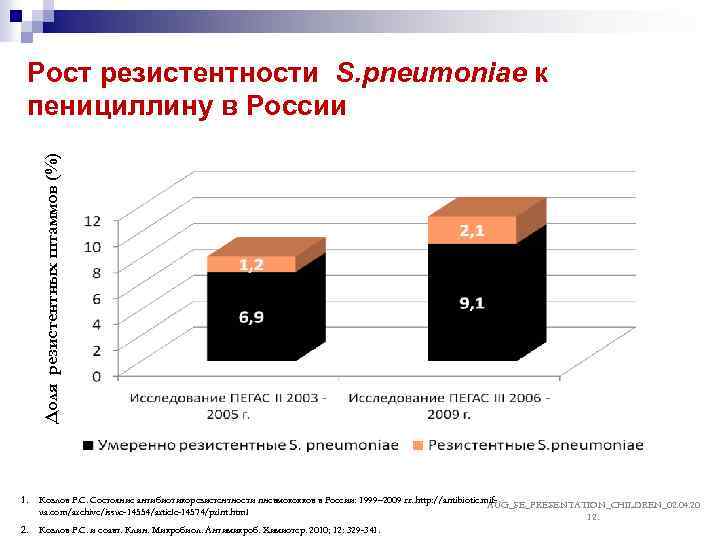 Доля резистентных штаммов (%) Рост резистентности S. pneumoniae к пенициллину в России 1. 2.