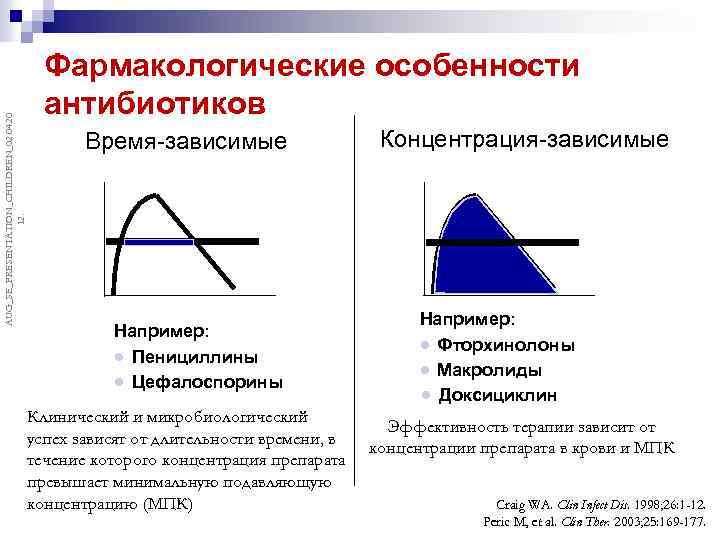 AUG_SE_PRESENTATION_CHILDREN_02. 04. 20 12. Фармакологические особенности антибиотиков Время-зависимые Например: · Пенициллины · Цефалоспорины Клинический