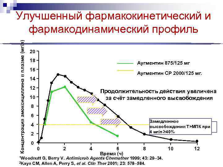 Концентрация амоксициллина в плазме (мг/л) Улучшенный фармакокинетический и фармакодинамический профиль 20 18 Аугментин 875/125