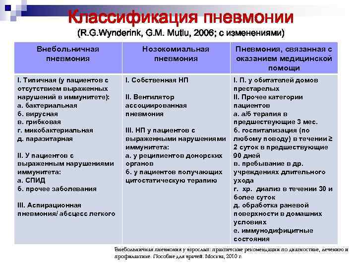 Классификация пневмонии (R. G. Wynderink, G. M. Mutlu, 2006; с изменениями) Внебольничная пневмония Нозокомиальная