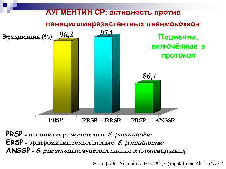 АУГМЕНТИН СР: активность против пенициллинрезистентных пневмококков Эрадикация (%) 96, 2 97, 1 Пациенты, включённые