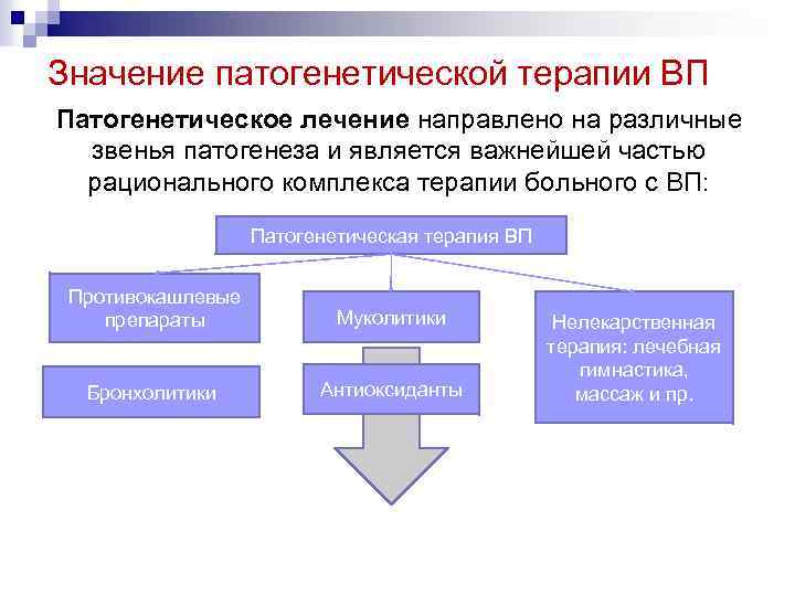 Значение патогенетической терапии ВП Патогенетическое лечение направлено на различные звенья патогенеза и является важнейшей