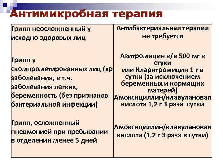 Антимикробная терапия Грипп неосложненный у исходно здоровых лиц Антибактериальная терапия не требуется Азитромицин в/в