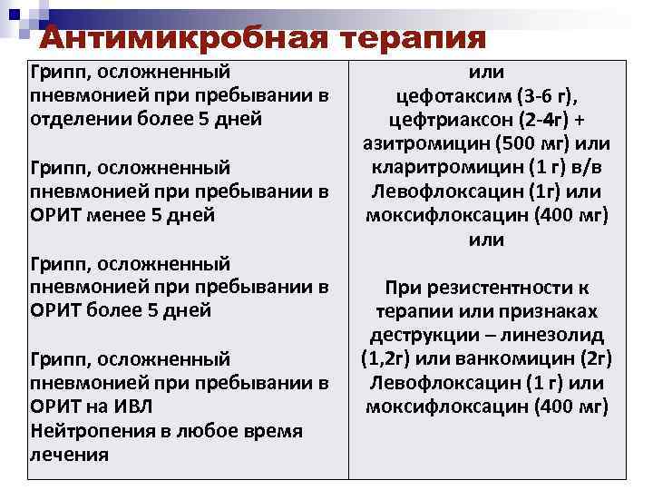 Антимикробная терапия Грипп, осложненный пневмонией при пребывании в отделении более 5 дней Грипп, осложненный