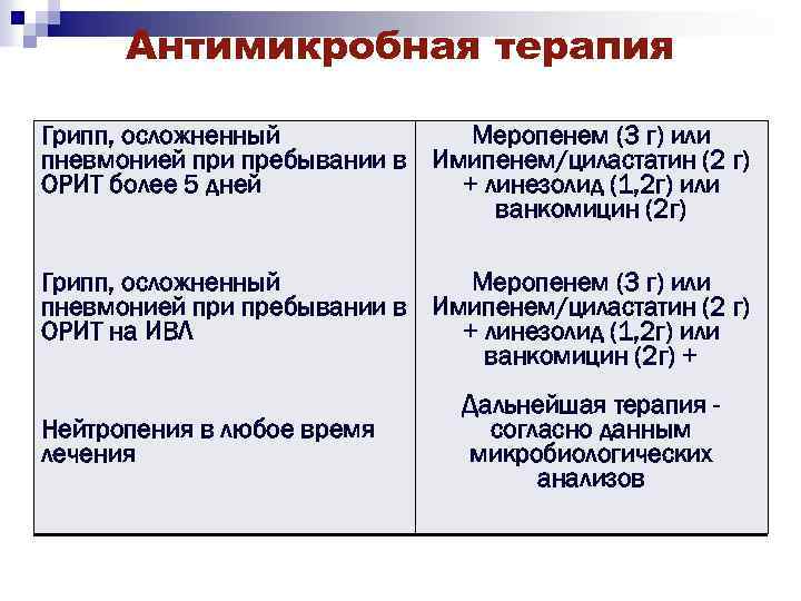 Антимикробная терапия Грипп, осложненный Меропенем (3 г) или пневмонией при пребывании в Имипенем/циластатин (2