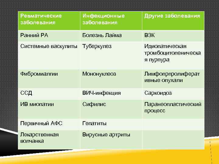 Ревматические заболевания Инфекционные заболевания Другие заболевания Ранний РА Болезнь Лайма ВЗК Системные васкулиты Туберкулез