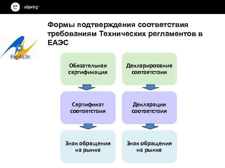 Техника подтверждения. Технический регламент Евразийского экономического Союза. Формы подтверждения соответствия в ЕАЭС. Сертификация это форма подтверждения соответствия требованиям. Форма подтверждения декларирования соответствия.