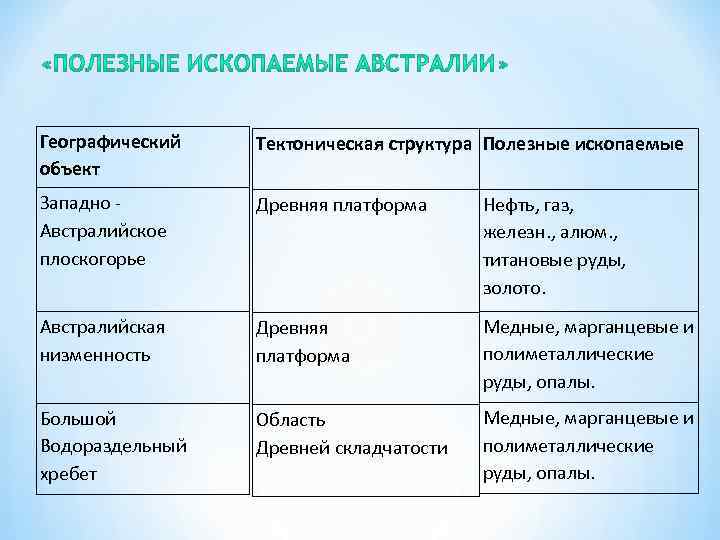Географический объект Тектоническая структура Полезные ископаемые Западно Австралийское плоскогорье Древняя платформа Нефть, газ, железн.