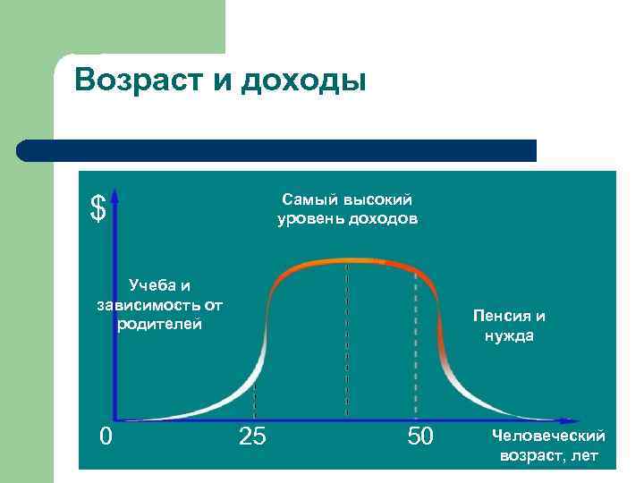Возраст и доходы Самый высокий уровень доходов $ Учеба и зависимость от родителей 0