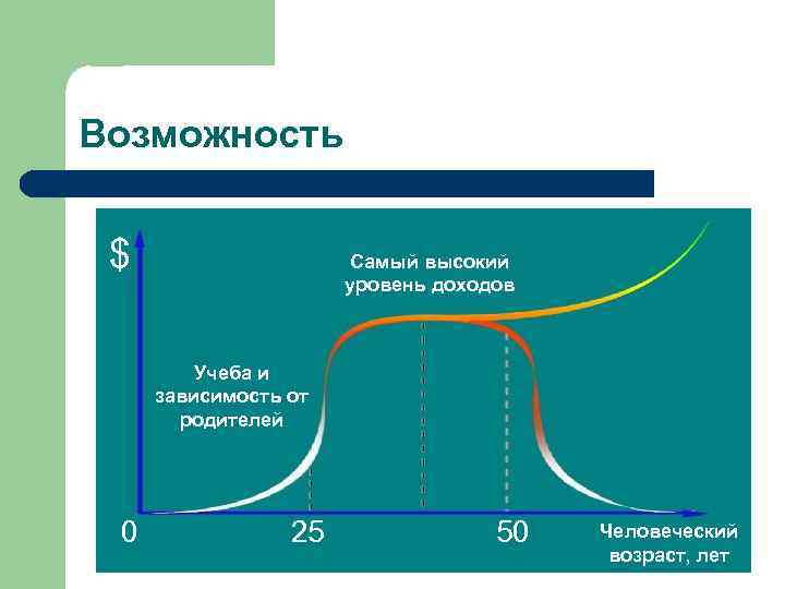 Возможность $ Самый высокий уровень доходов Учеба и зависимость от родителей 0 25 50
