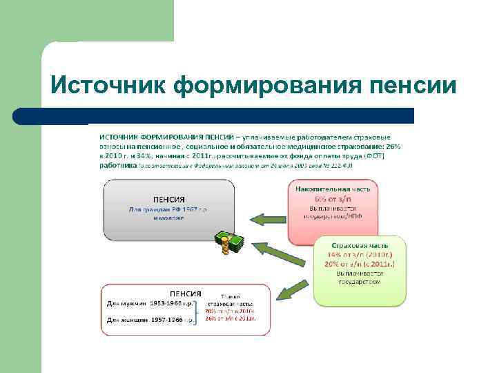 Пенсионное обеспечение источники. Источники формирования накопительной пенсии. Источники финансирования пенсии. Источники финансирования пенсий военнослужащим. Источники формирования государственных пенсий.