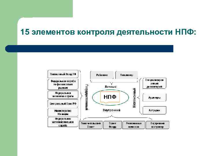 15 элементов контроля деятельности НПФ: 