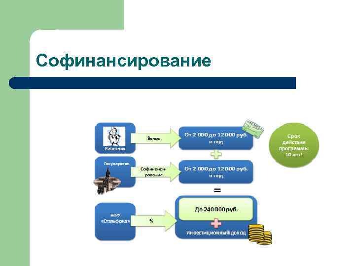 Софинансирование 