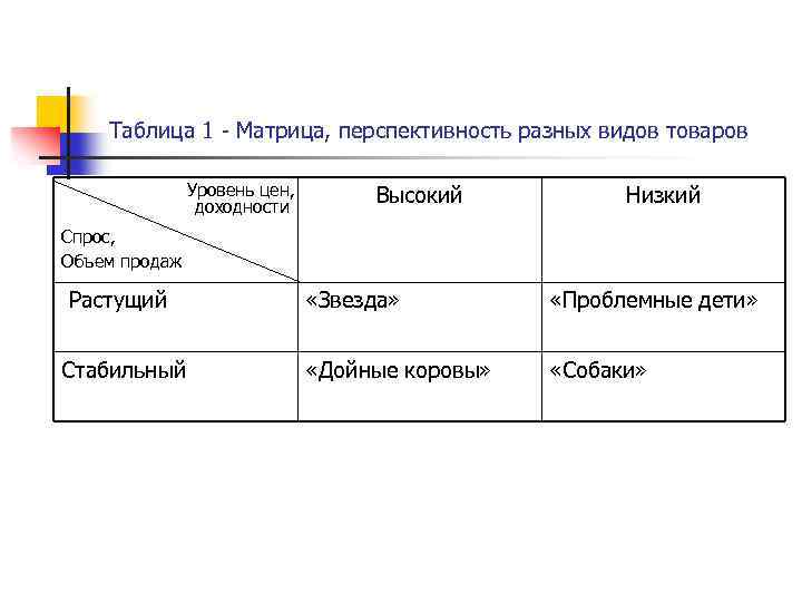 Таблица 1 - Матрица, перспективность разных видов товаров Уровень цен, доходности Высокий Низкий Спрос,