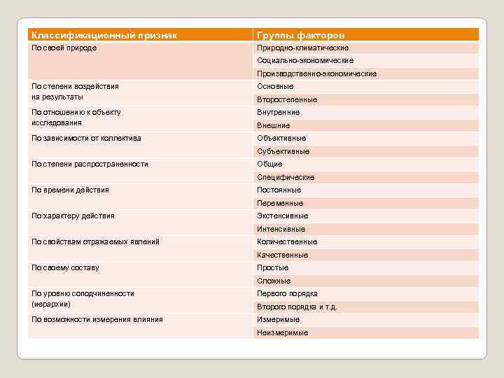 Классификационный признак Группы факторов По своей природе Природно-климатические Социально-экономические Производственно-экономические По степени воздействия на