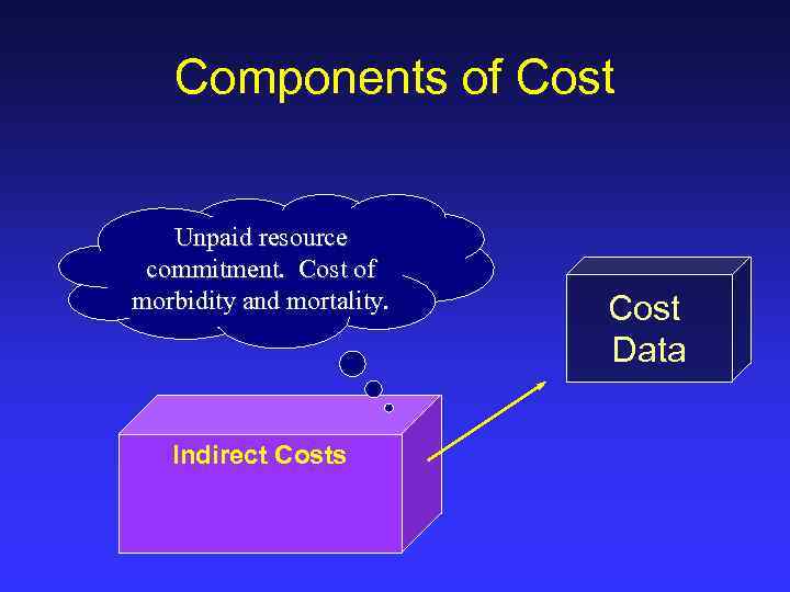 Components of Cost Unpaid resource commitment. Cost of morbidity and mortality. Indirect Costs Cost