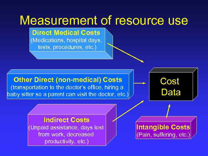 Measurement of resource use Direct Medical Costs (Medications, hospital days, tests, procedures, etc. )