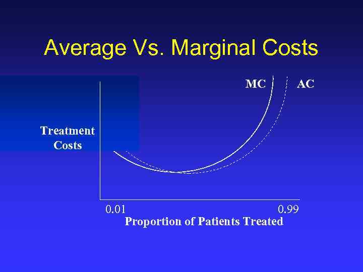 Average Vs. Marginal Costs MC AC Treatment Costs 0. 01 0. 99 Proportion of