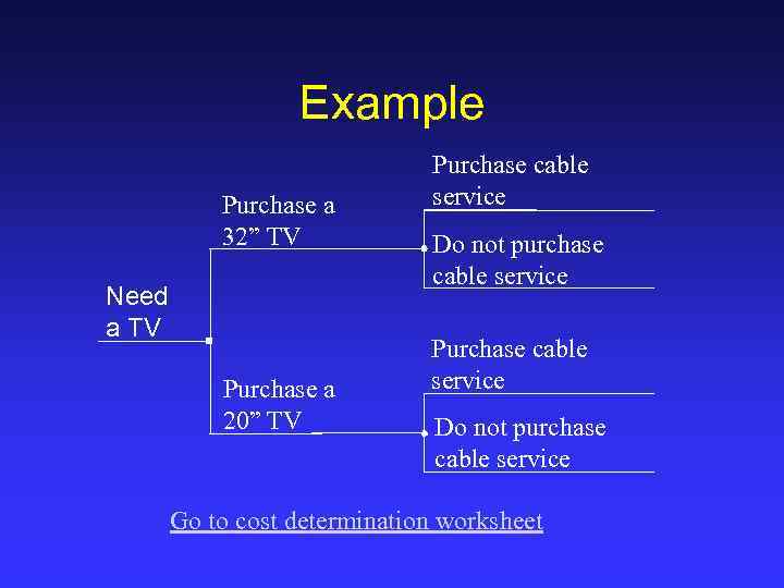 Example Purchase a 32” TV Need a TV Purchase a 20” TV Purchase cable