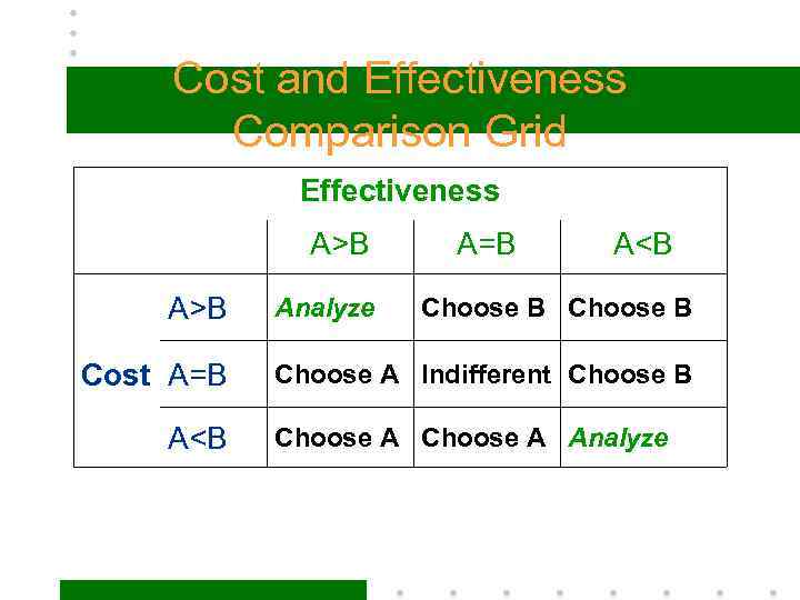 Cost and Effectiveness Comparison Grid Effectiveness A>B Cost A=B A<B Analyze A=B A<B Choose