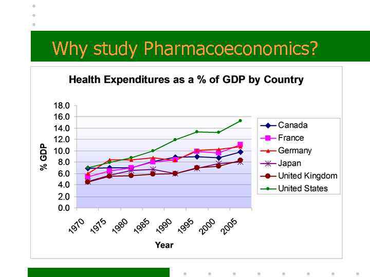 Why study Pharmacoeconomics? 