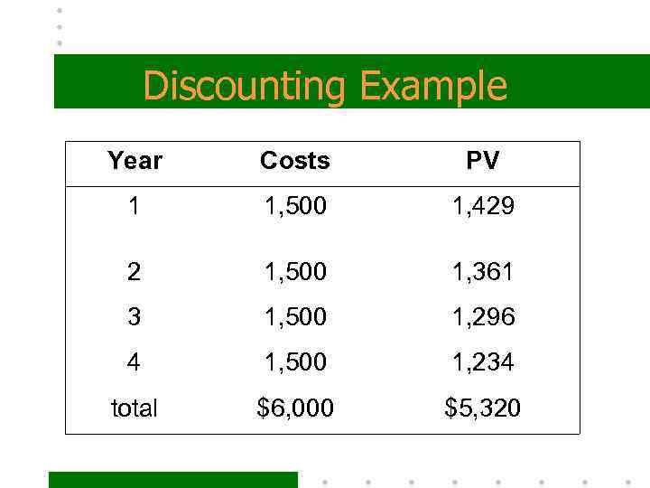 Discounting Example Year Costs PV 1 1, 500 1, 429 2 1, 500 1,