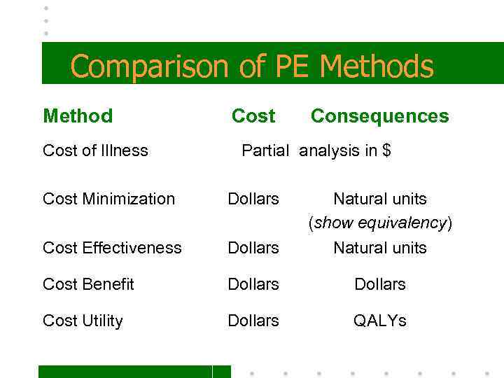 Comparison of PE Methods Method Cost of Illness Cost Consequences Partial analysis in $