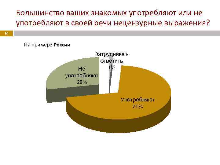 Большинство ваших знакомых употребляют или не употребляют в своей речи нецензурные выражения? 14 На