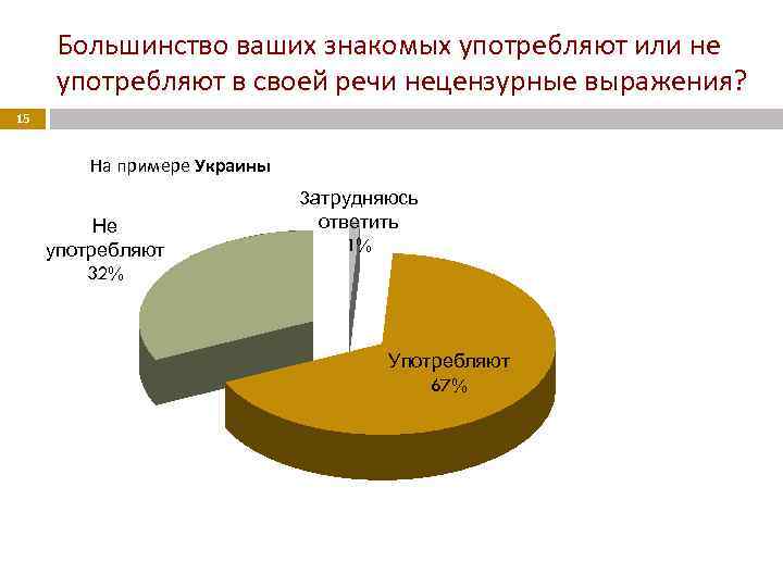 Большинство ваших знакомых употребляют или не употребляют в своей речи нецензурные выражения? 15 На