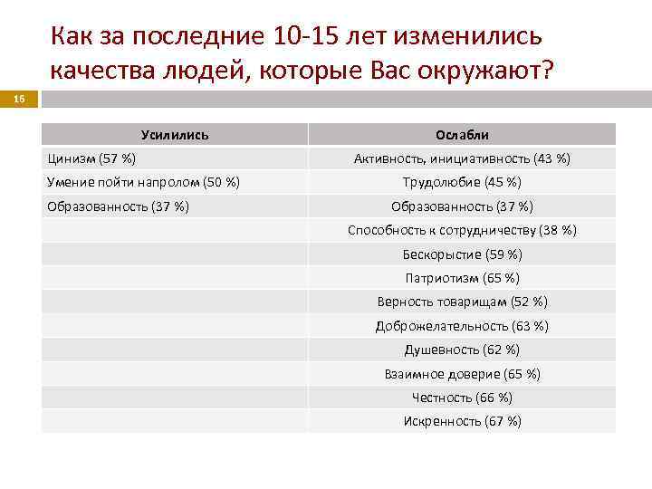 Как за последние 10 -15 лет изменились качества людей, которые Вас окружают? 16 Усилились