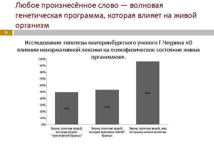 Любое произнесённое слово — волновая генетическая программа, которая влияет на живой организм 24 Исследования