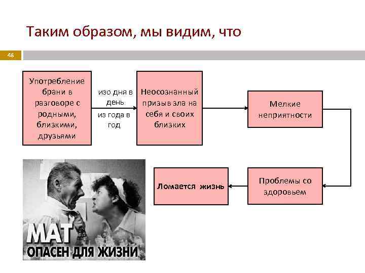 Таким образом, мы видим, что 48 Употребление брани в разговоре с родными, близкими, друзьями