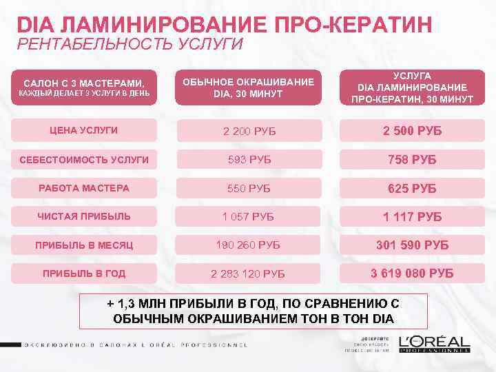 DIA ЛАМИНИРОВАНИЕ ПРО-КЕРАТИН РЕНТАБЕЛЬНОСТЬ УСЛУГИ КАЖДЫЙ ДЕЛАЕТ 3 УСЛУГИ В ДЕНЬ ОБЫЧНОЕ ОКРАШИВАНИЕ DIA,