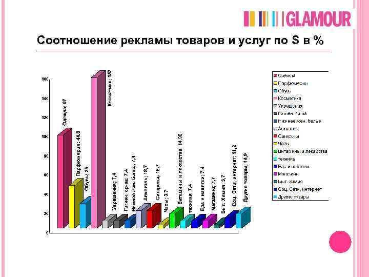 Соотношение рекламы товаров и услуг по S в % 