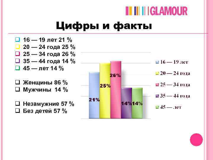 Цифры и факты q q q 16 — 19 лет 21 % 20 —