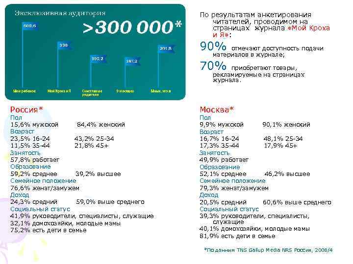 По результатам анкетирования читателей, проводимом на страницах журнала «Мой Кроха и Я» : 90%