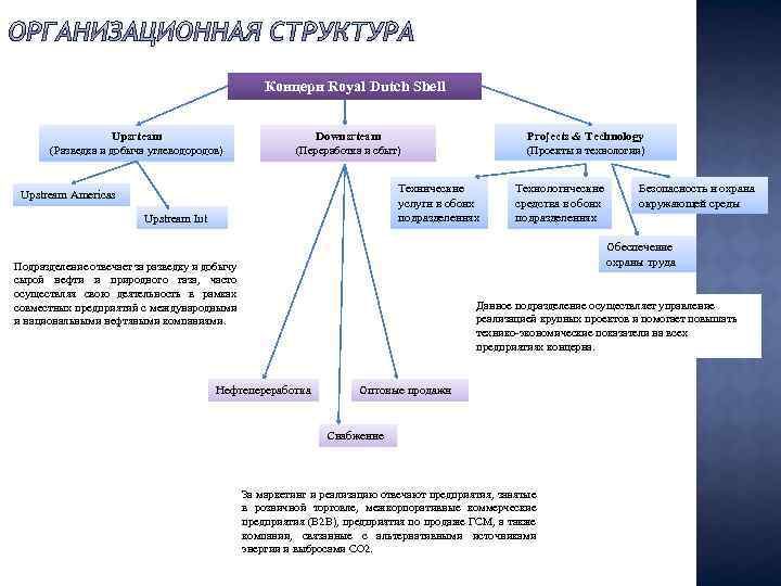 Концерн Royal Dutch Shell Upsrteam (Разведка и добыча углеводородов) Projects & Technology (Проекты и