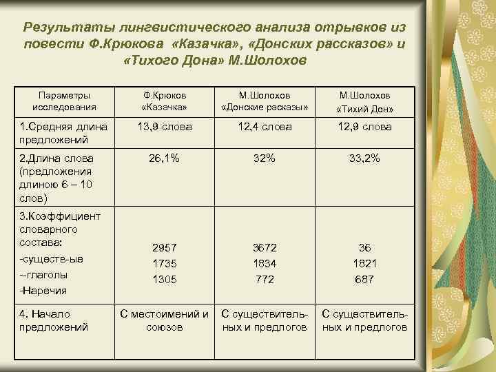 Результаты лингвистического анализа отрывков из повести Ф. Крюкова «Казачка» , «Донских рассказов» и «Тихого