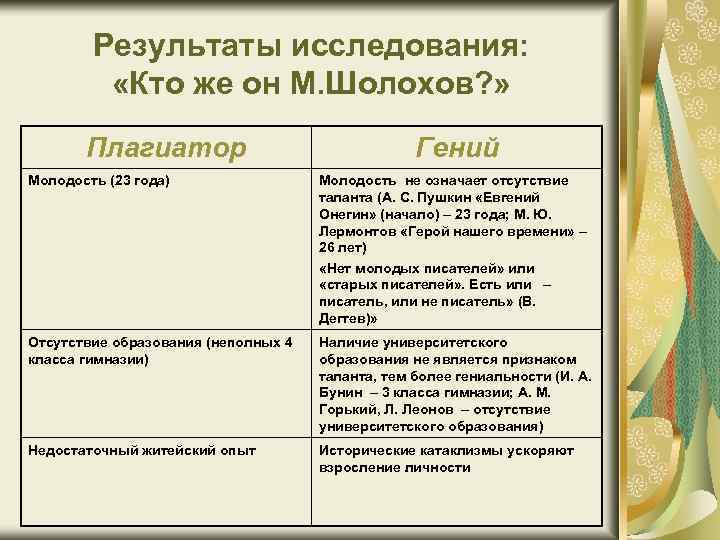Результаты исследования: «Кто же он М. Шолохов? » Плагиатор Гений Молодость (23 года) Молодость
