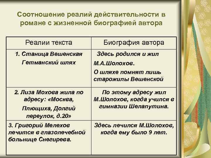 Соотношение реалий действительности в романе с жизненной биографией автора Реалии текста 1. Станица Вешенская